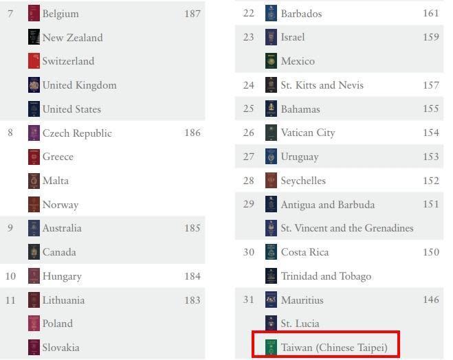 台灣以146個免簽國和模里西斯（Mauritius）、聖露西亞（St. Lucia）共同排名31。（翻攝自Henley & Partners官網）