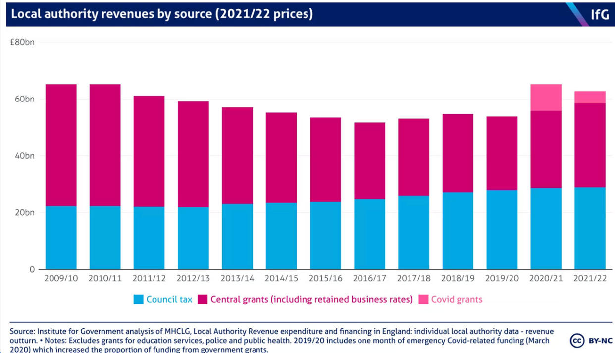 Central government grants were cut by 40% in real terms between 2009/10 and 2019/20. (Institute for Government)