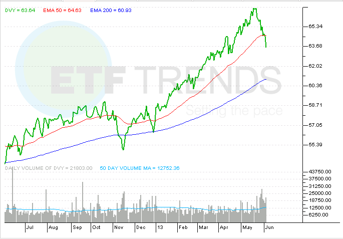 DVY, HDV, TDIV, USMV, PFF, MDIV, CVY, ETFs, Dividends, Preferred stock