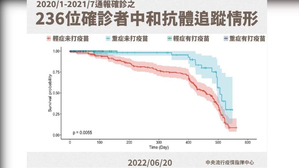 236位確診者中和抗體追蹤情形。（圖／中央流行疫情指揮中心）