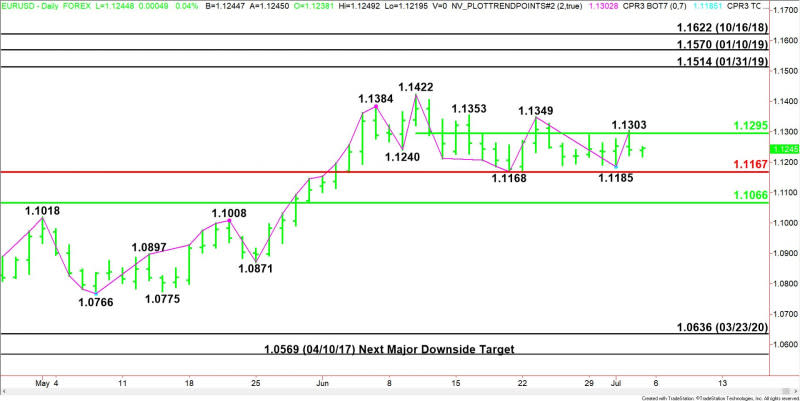 Daily EUR/USD