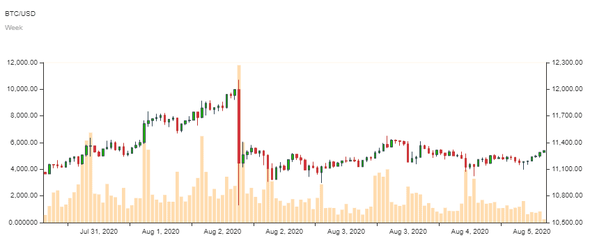 Bitcoin-Kurs im Wochenchart