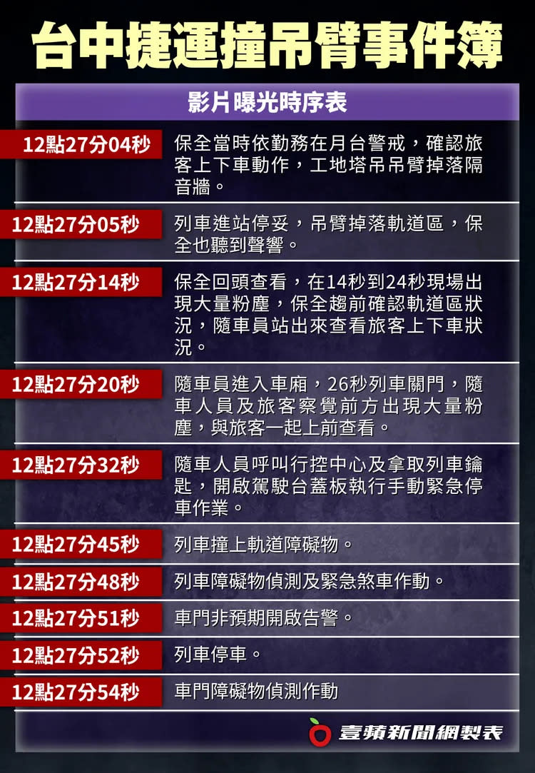 台中捷運撞吊臂事件簿