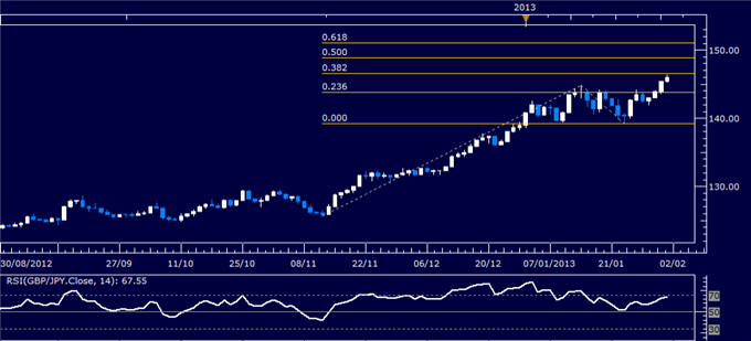 Forex_GBPJPY_Technical_Analysis_02.01.2013_body_Picture_1.png, GBP/JPY Technical Analysis 02.01.2013