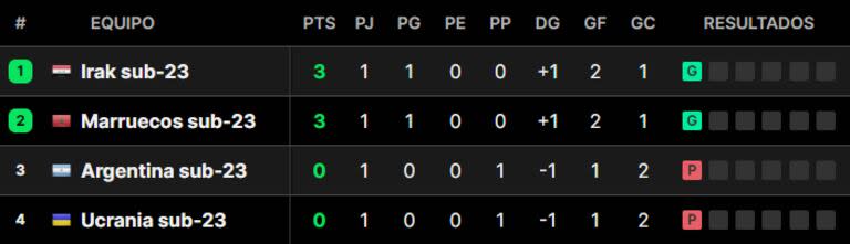 La tabla de posiciones del grupo B de los Juegos Olímpicos París 2024