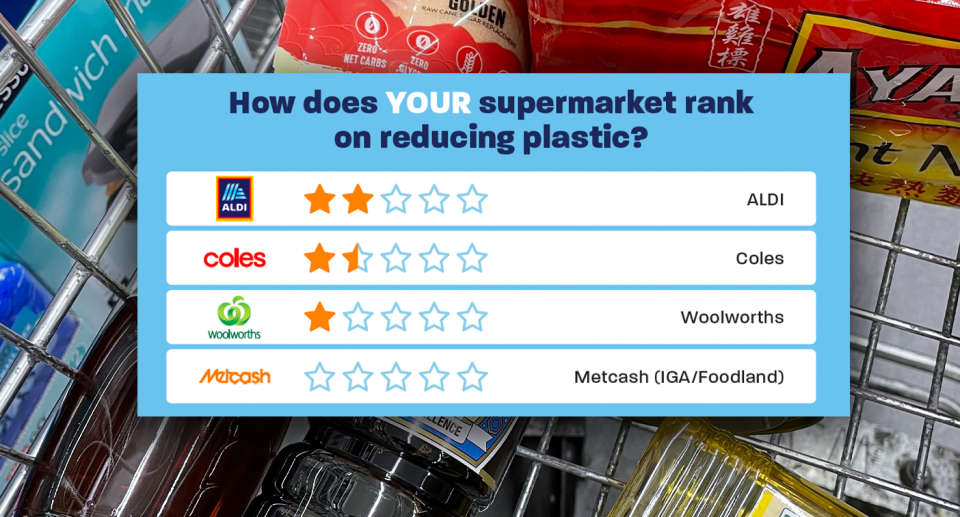 A chart ranking supermarket plastic use. The background is a trolley.