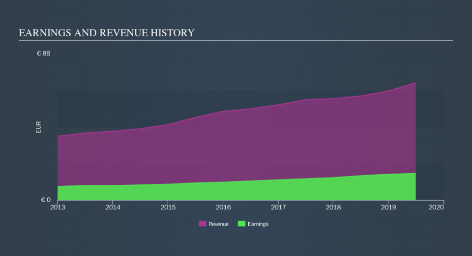 ENXTPA:RMS Income Statement, October 1st 2019