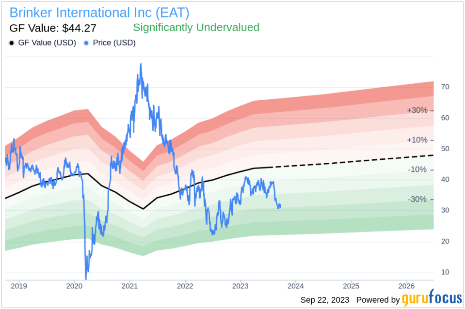 Unveiling Brinker International (EAT)'s Value: Is It Really Priced Right? A Comprehensive Guide