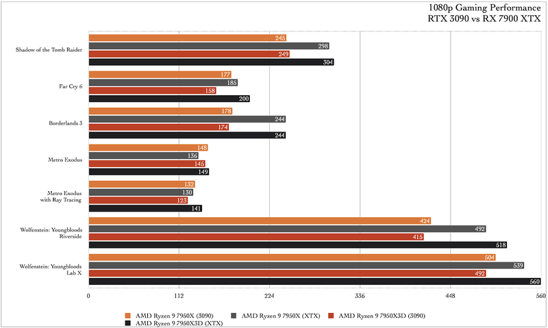 AMD Ryzen 7950X3D benchmarks