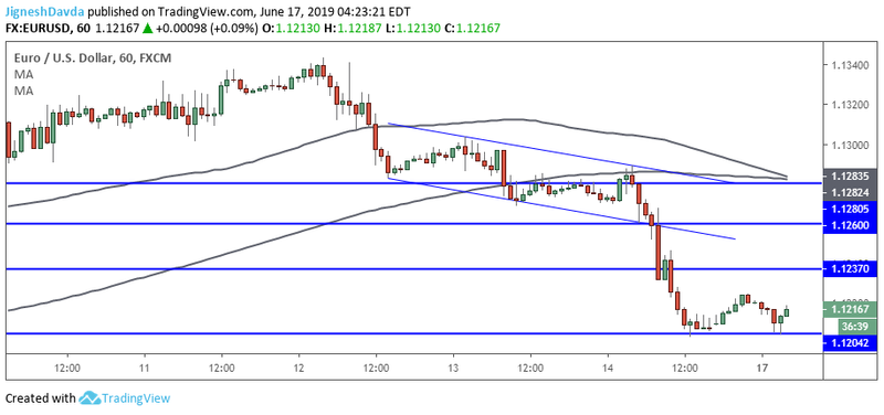 EURUSD Hourly Chart