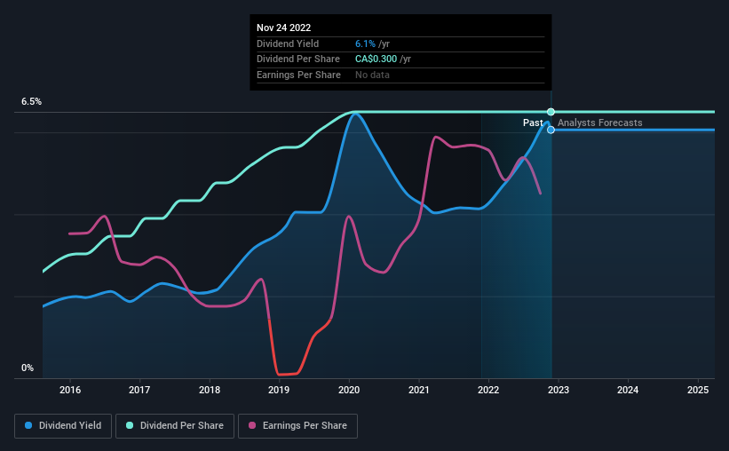 historic-dividend