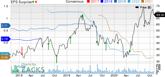 Cree, Inc. Price, Consensus and EPS Surprise