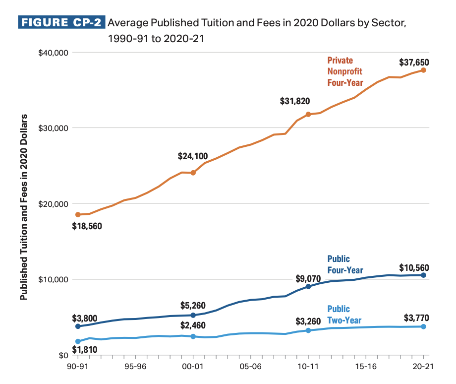 The cost of college tuition over time. (Source: College Board, NCES, IPEDS)