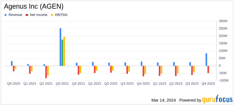 Agenus Inc (AGEN) Reports Full Year and Q4 2023 Financial Results, Advances in Oncology Pipeline