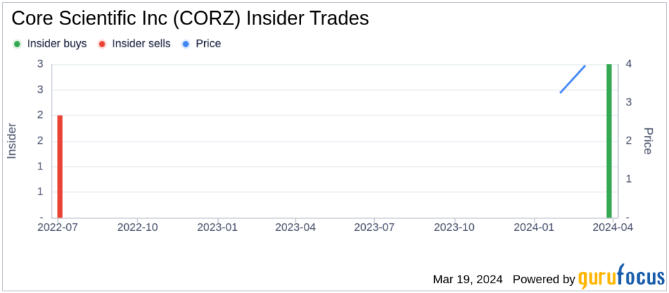 Director Yadin Rozov Acquires 80,000 Shares of Core Scientific Inc (CORZ)