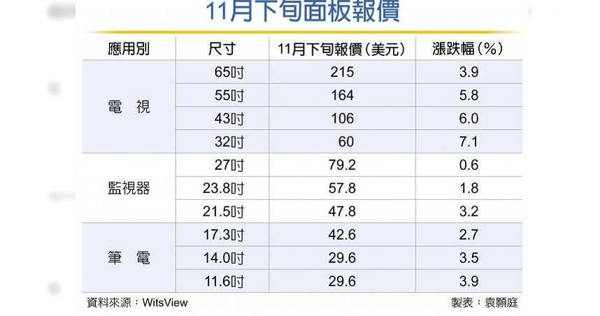 11月下旬面板報價