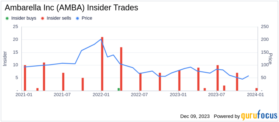 Insider Sell Alert: Director David Richardson Sells 8,056 Shares of Ambarella Inc (AMBA)