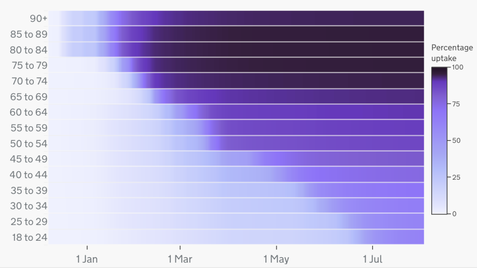 Vaccine uptake by age groups in England. (gov.uk)