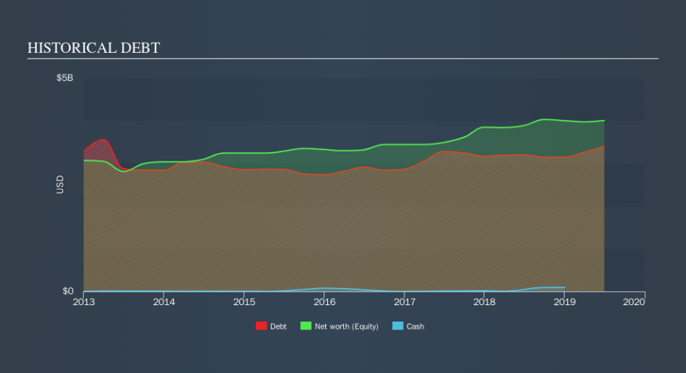 NYSE:OGE Historical Debt, October 21st 2019