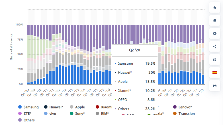 Statista market share report