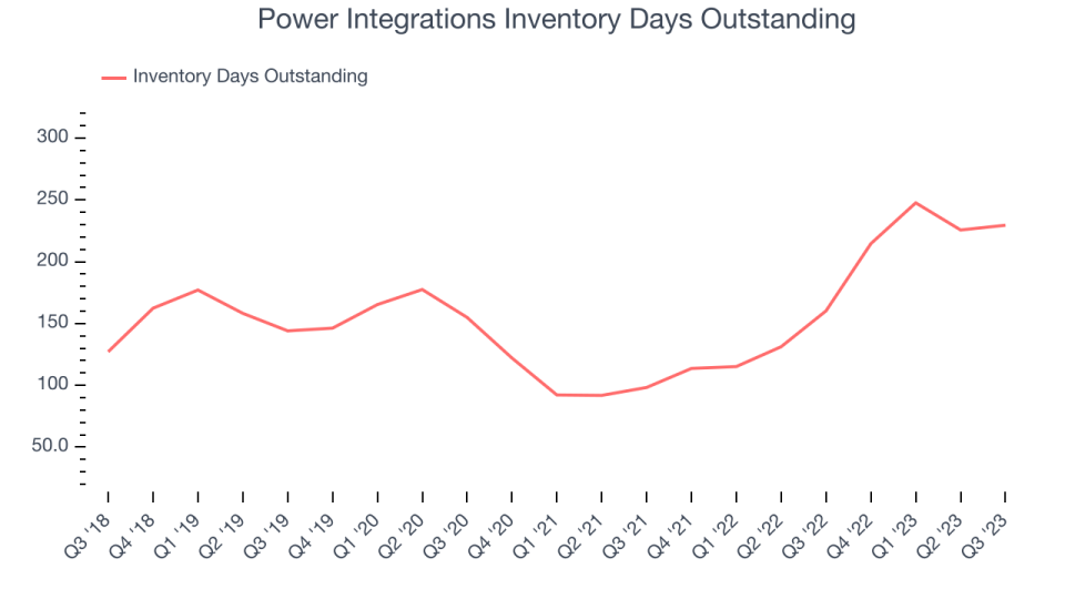 Power Integrations Inventory Days Outstanding