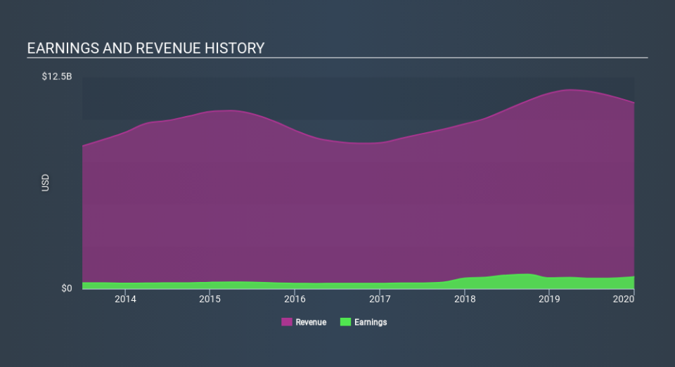 NYSE:RS Income Statement April 21st 2020