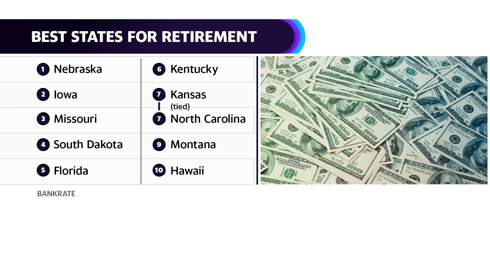 Bankrate's Best States for Retirement