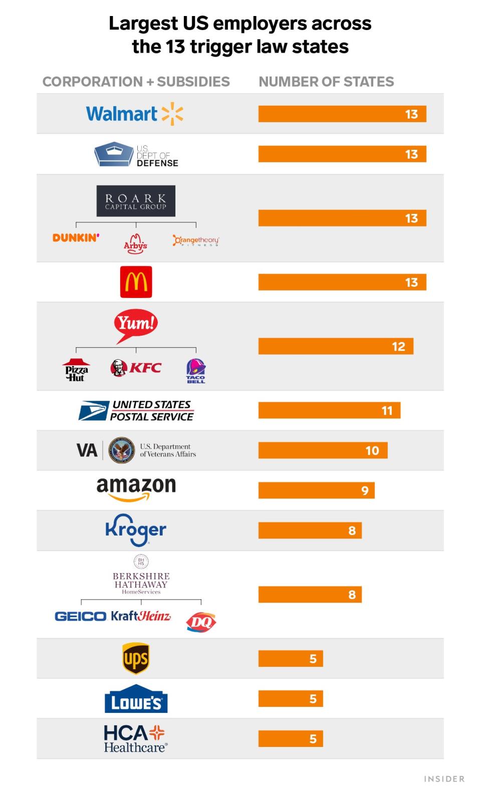 Largest US employers across the 13 trigger law states