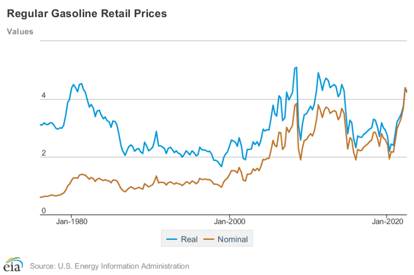 Gas prices