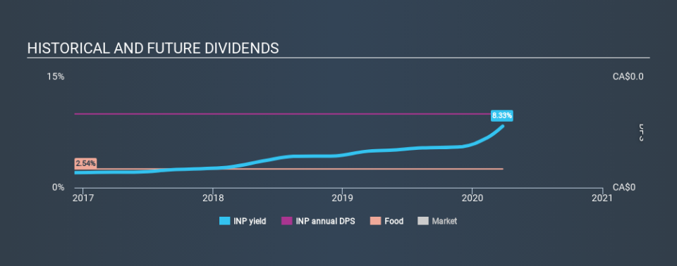 TSXV:INP Historical Dividend Yield March 26th 2020