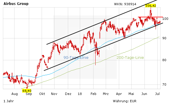 Airbus gegen Boeing: Wer hat die Nase vorn?