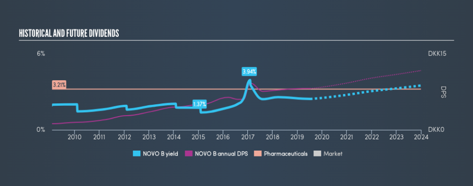 CPSE:NOVO B Historical Dividend Yield, July 9th 2019
