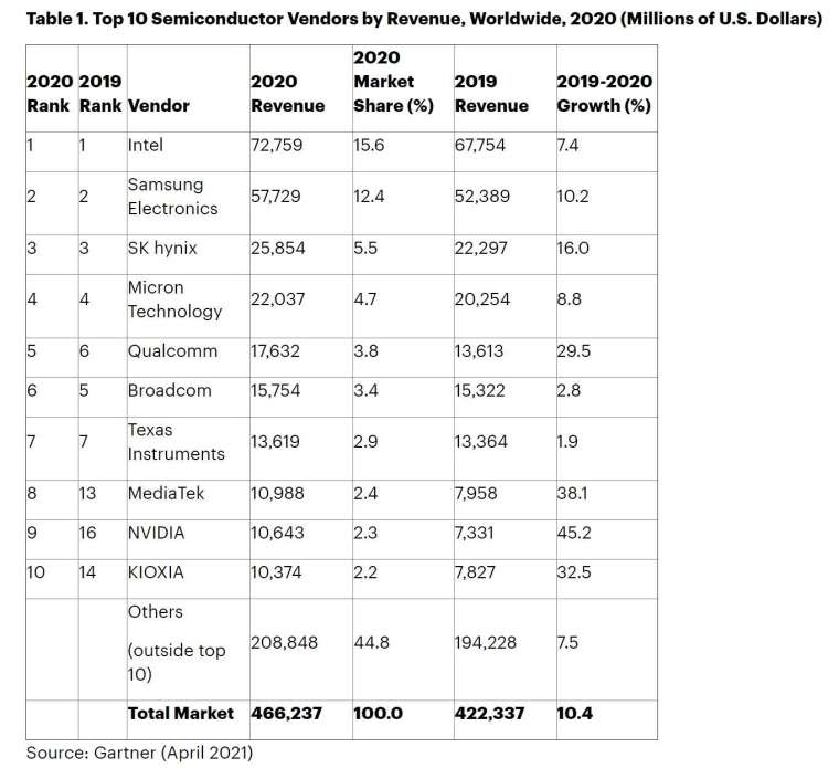全球前10名半導體供應商。(擷取自Gartner官網)