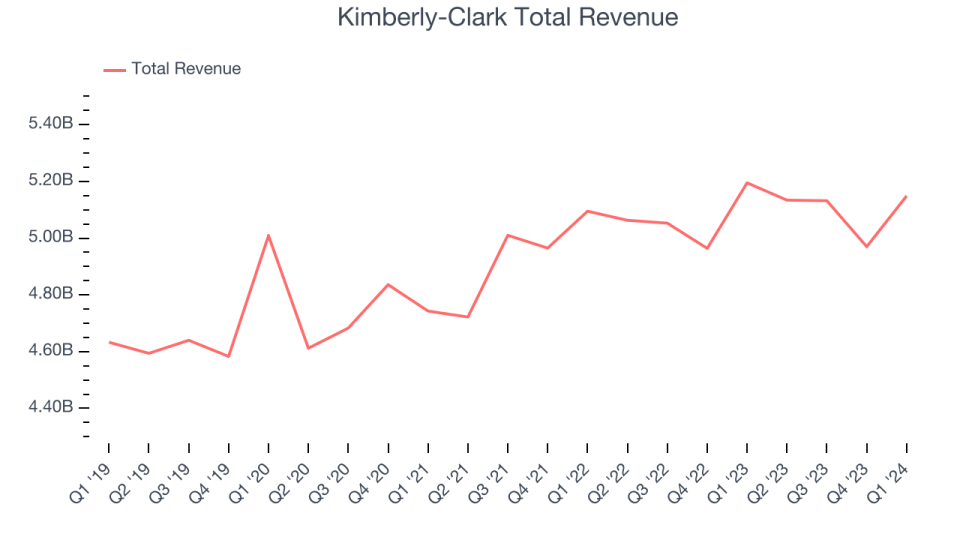 Kimberly-Clark Total Revenue