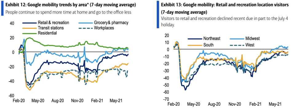 Consumers are getting a bit more cautious as COVID-19 worries resurface.