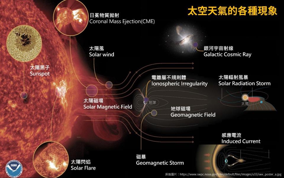 太陽對地球的影響。 翻攝國家實驗研究院網站 圖片來源：中央氣象局太空天氣作業辦公室