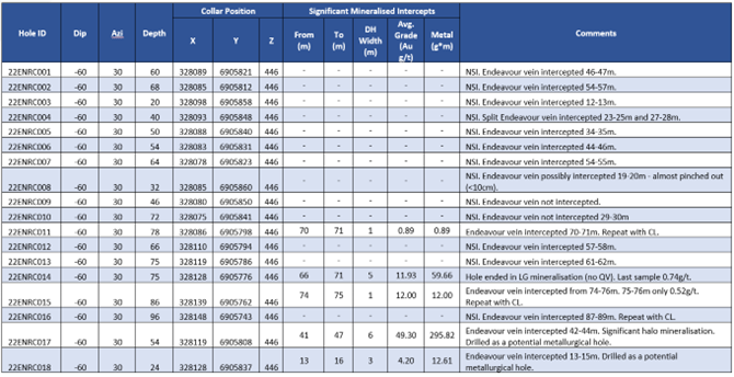 Drill hole details and significant intersections from the 2023 Endeavour RC drill programme.