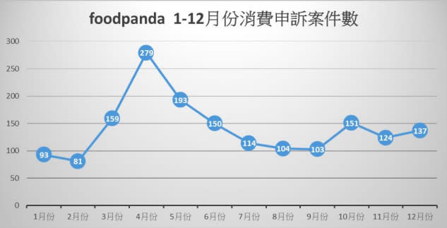 foodpanda109年總件數為1,688件。   圖：消保處／提供