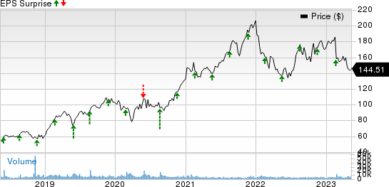 Keysight Technologies Inc. Price and EPS Surprise