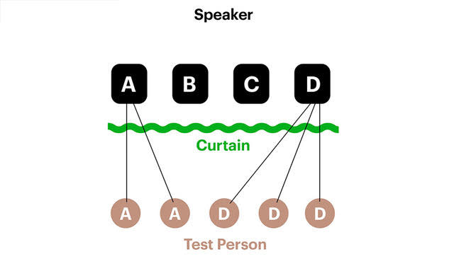 @JazzStevo made this diagram, to show the positions of the four smart speakers (top) and the top-rated speaker choices of the five listeners (bottom).