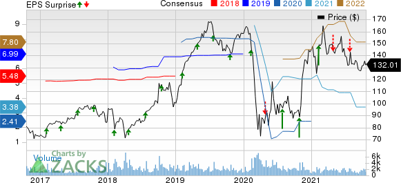 Euronet Worldwide, Inc. Price, Consensus and EPS Surprise