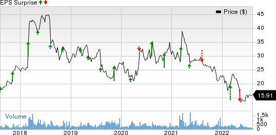 American Public Education, Inc. Price and EPS Surprise