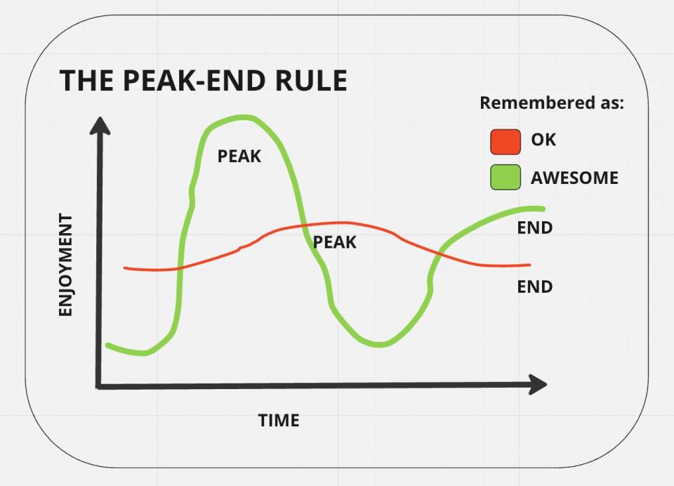 Peak End Rule