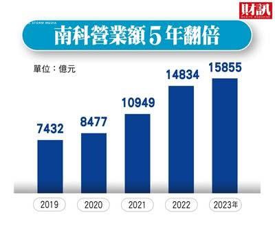 <cite>南科近5年營業額。（財訊提供）</cite>