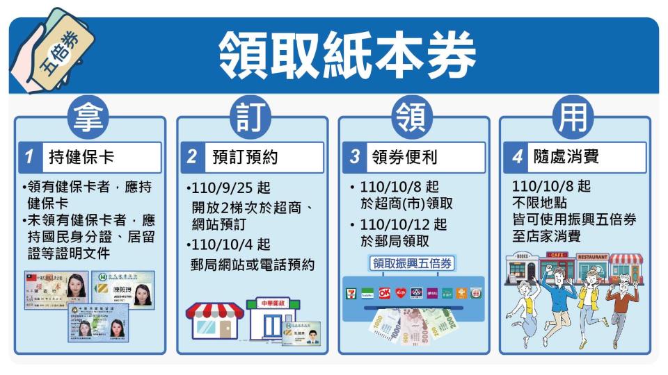 第1梯次完成紙本券預訂的民眾，可於10月8日至21日兩週期間，到指定的超商（市）領券。（圖／經濟部提供）