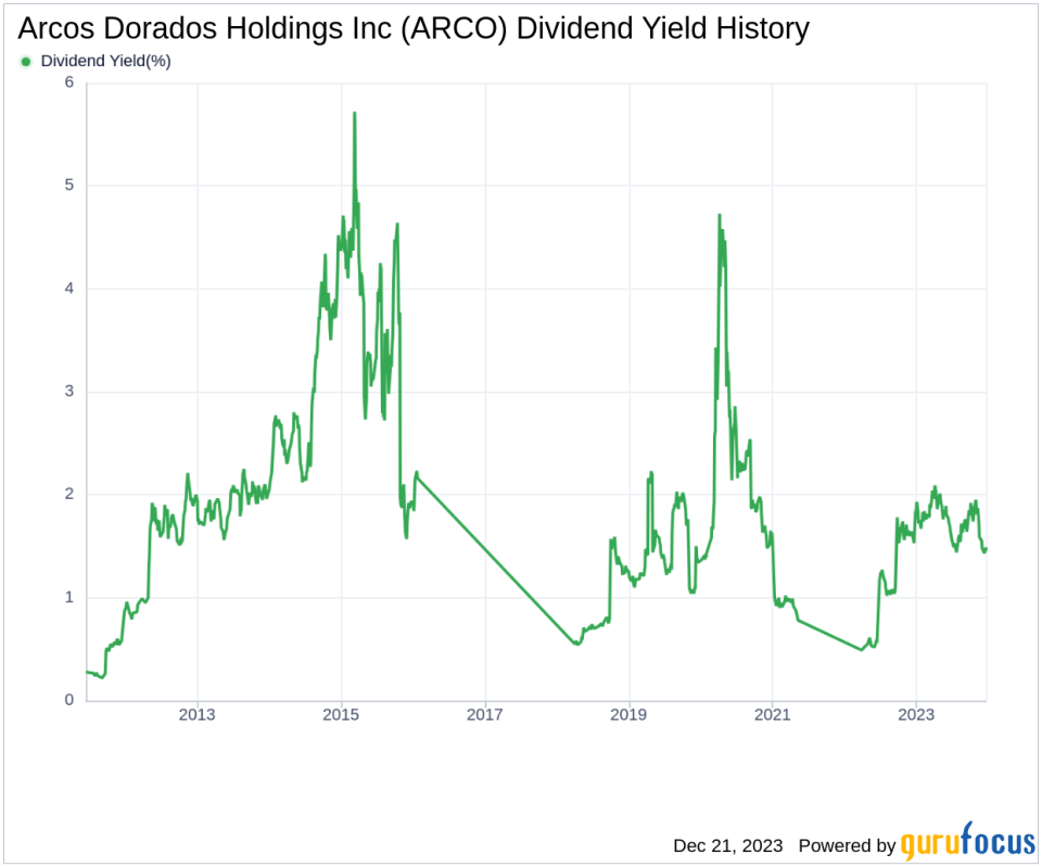 Arcos Dorados Holdings Inc's Dividend Analysis