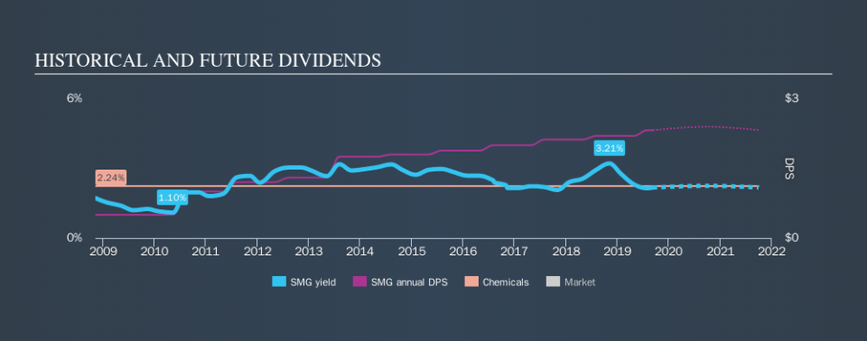 NYSE:SMG Historical Dividend Yield, September 11th 2019
