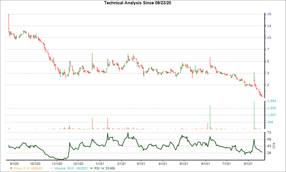 3-month RSI Chart for LMNL