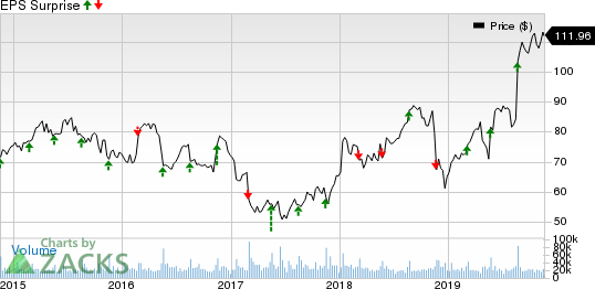 Target Corporation Price and EPS Surprise