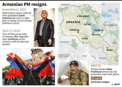 Armenia's parliament elected Pashinyan after he spearheaded weeks of mass protests against the ruling party, transforming the country's political landscape